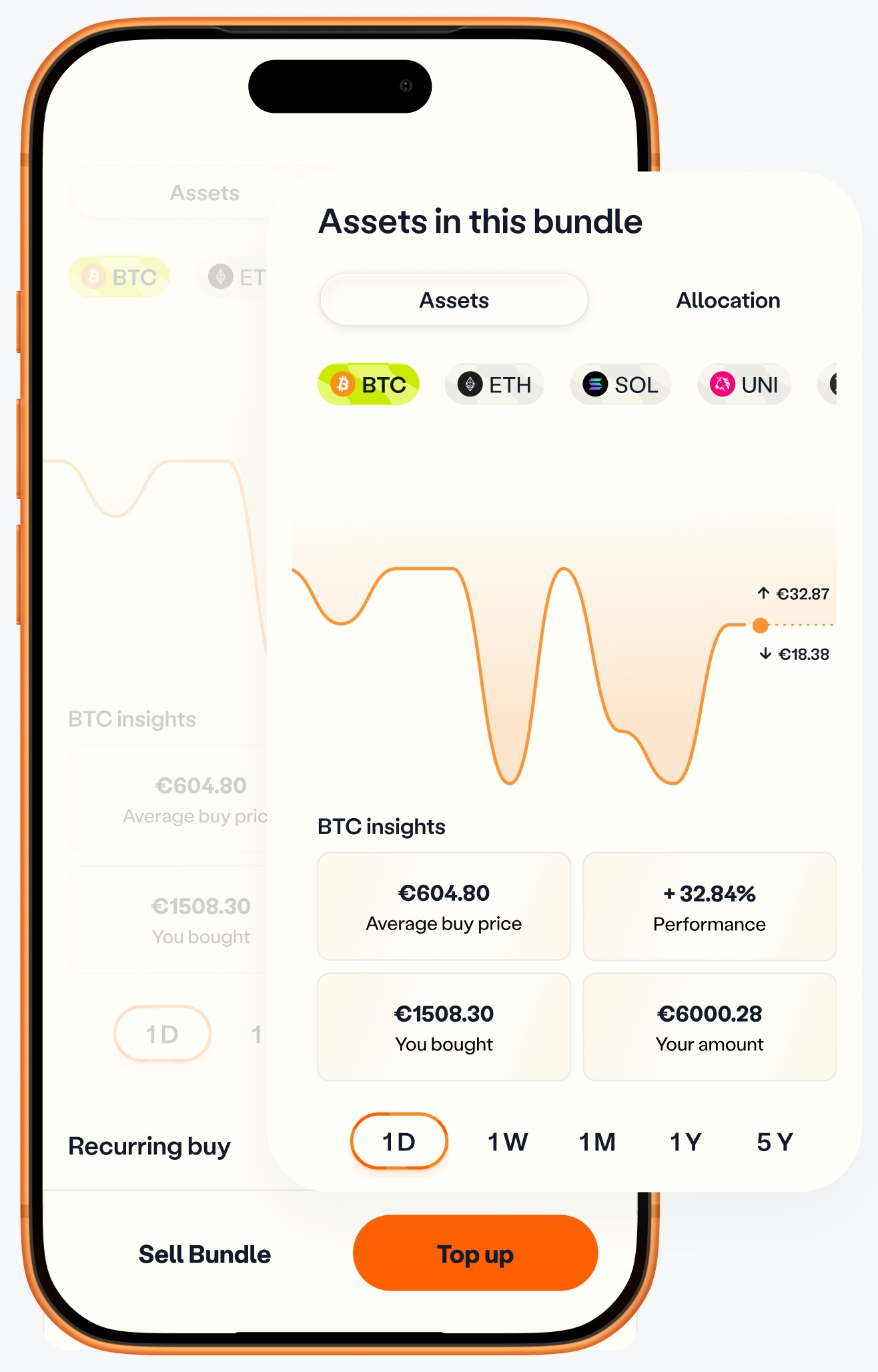 Assets in this bundle: per-coin performance for BTC, with a price chart, average buy price, performance, amount bought and current value