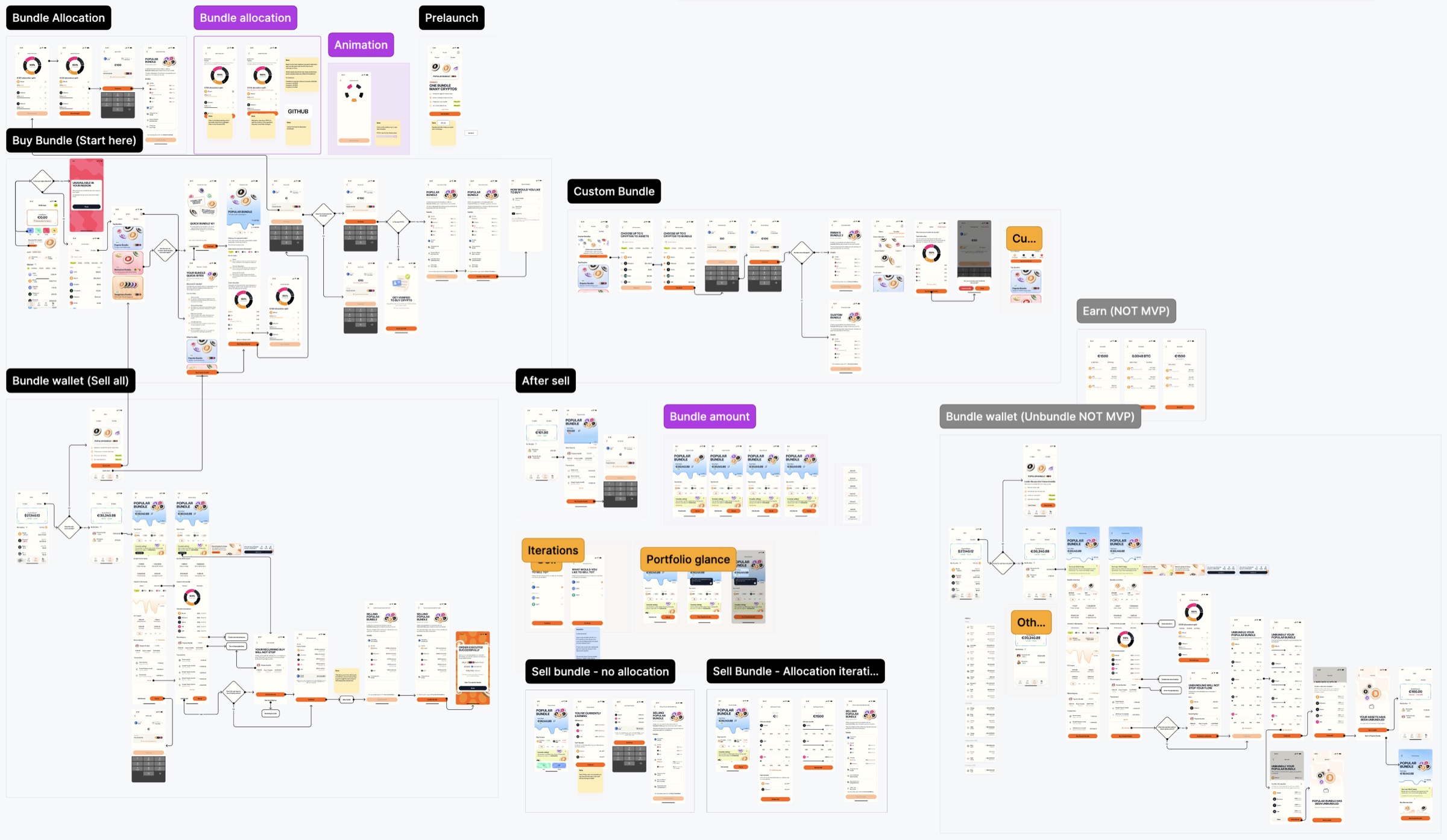 The Figma handoff board with black, purple, yellow and grey section labels